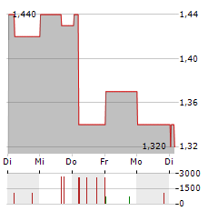 MURPHY&SPITZ GREEN CAPITAL Aktie 5-Tage-Chart