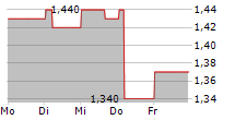 MURPHY&SPITZ GREEN CAPITAL AG 5-Tage-Chart