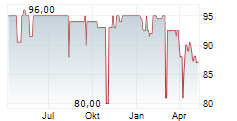 MURPHY&SPITZ GREEN ENERGY AG Chart 1 Jahr