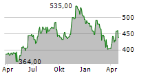 MURPHY USA INC Chart 1 Jahr