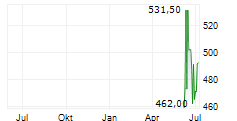 MURPHY USA INC Chart 1 Jahr