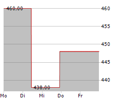 MURPHY USA INC Chart 1 Jahr