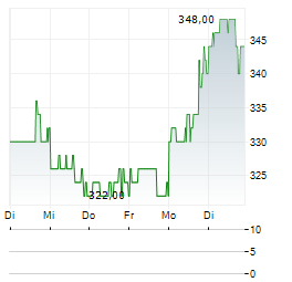 MURPHY USA Aktie 5-Tage-Chart