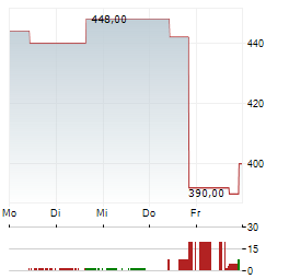 MURPHY USA Aktie 5-Tage-Chart