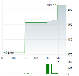 MURPHY USA Aktie 5-Tage-Chart
