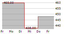 MURPHY USA INC 5-Tage-Chart