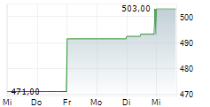 MURPHY USA INC 5-Tage-Chart