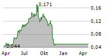 MURRAY & ROBERTS HOLDINGS LIMITED Chart 1 Jahr