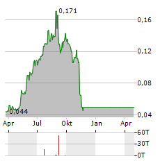 MURRAY & ROBERTS Aktie Chart 1 Jahr