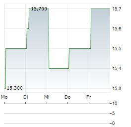 MUSASHI SEIMITSU INDUSTRY Aktie 5-Tage-Chart