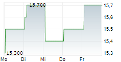 MUSASHI SEIMITSU INDUSTRY CO LTD 5-Tage-Chart