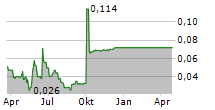 MUSICMAGPIE PLC Chart 1 Jahr