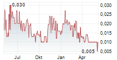 MUSK METALS CORP Chart 1 Jahr