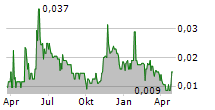 MUSK METALS CORP Chart 1 Jahr