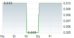 MUSK METALS CORP 5-Tage-Chart