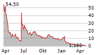 MUSTANG BIO INC Chart 1 Jahr