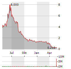 MUSTANG BIO Aktie Chart 1 Jahr