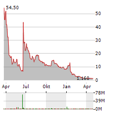 MUSTANG BIO Aktie Chart 1 Jahr