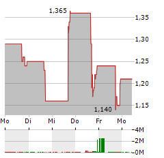 MUSTANG BIO Aktie 5-Tage-Chart