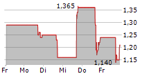 MUSTANG BIO INC 5-Tage-Chart