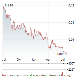 MUSTANG ENERGY Aktie Chart 1 Jahr