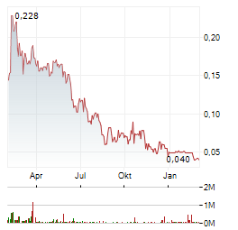 MUSTANG ENERGY Aktie Chart 1 Jahr