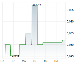 MUSTANG ENERGY CORP Chart 1 Jahr