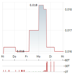 MUSTANG ENERGY Aktie 5-Tage-Chart