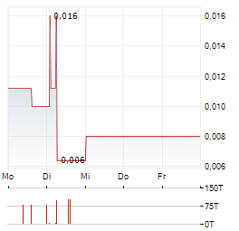 MUSTANG ENERGY Aktie 5-Tage-Chart