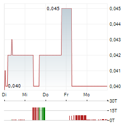 MUSTANG ENERGY Aktie 5-Tage-Chart