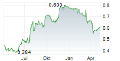 MUSTEK LIMITED Chart 1 Jahr