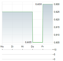 MUSTEK Aktie 5-Tage-Chart