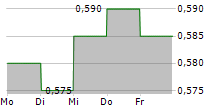 MUSTEK LIMITED 5-Tage-Chart