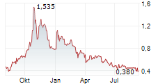 MUSTGROW BIOLOGICS CORP Chart 1 Jahr