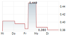 MUSTGROW BIOLOGICS CORP 5-Tage-Chart