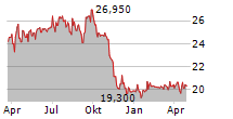 MUSTI GROUP OYJ Chart 1 Jahr