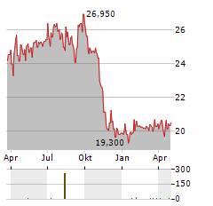 MUSTI GROUP Aktie Chart 1 Jahr