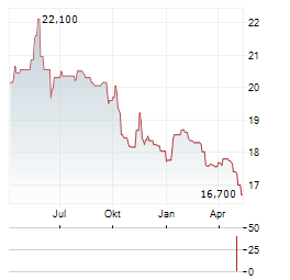 MUSTI GROUP Aktie Chart 1 Jahr