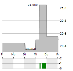 MUSTI GROUP Aktie 5-Tage-Chart