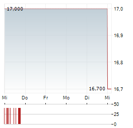 MUSTI GROUP Aktie 5-Tage-Chart