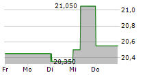 MUSTI GROUP OYJ 5-Tage-Chart