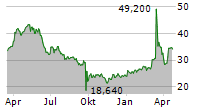 MUTARES SE & CO KGAA Chart 1 Jahr