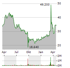 MUTARES SE & CO KGAA Jahres Chart