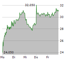 MUTARES SE & CO KGAA Chart 1 Jahr