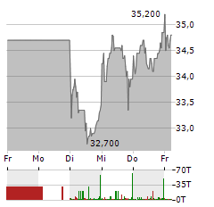 MUTARES Aktie 5-Tage-Chart