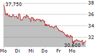 MUTARES SE & CO KGAA 5-Tage-Chart