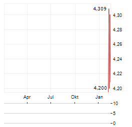 MUYUAN FOODS Aktie Chart 1 Jahr