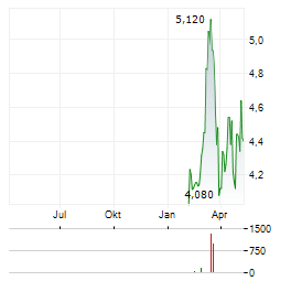 MUYUAN FOODS Aktie Chart 1 Jahr