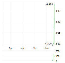 MUYUAN FOODS Aktie Chart 1 Jahr