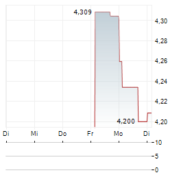 MUYUAN FOODS Aktie 5-Tage-Chart